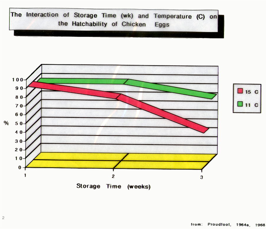 чем короче период хранения, тем выше температура хранения требуется для обеспечения высокой выводимости